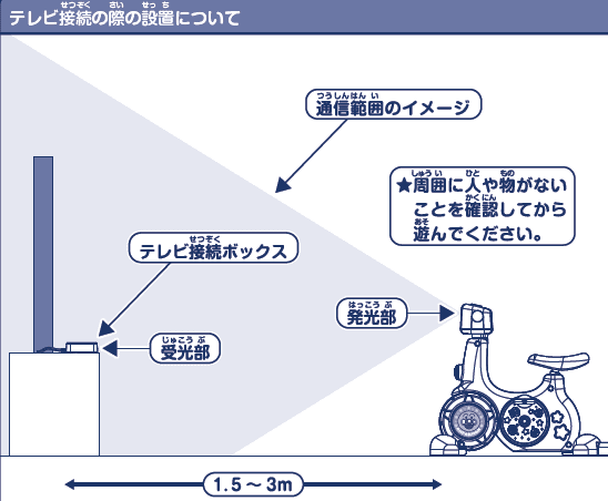 テレビ接続の際の設置について