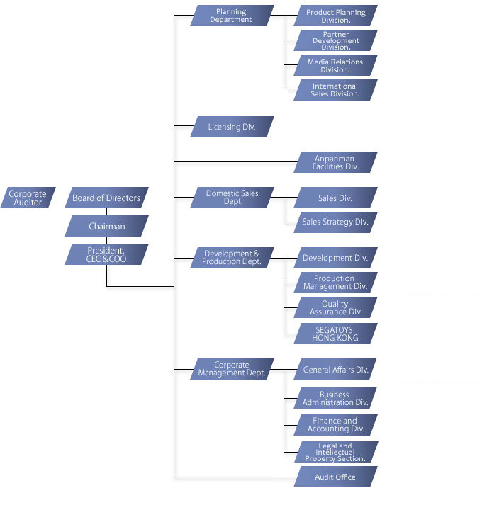 Organizational Chart | Company Profile | SEGA TOYS